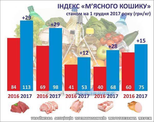 За год все виды мяса стали дороже на 30–68 процентов