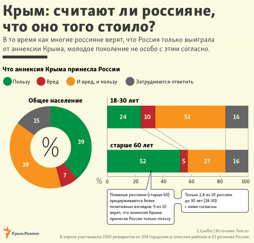 Россияне и Крым