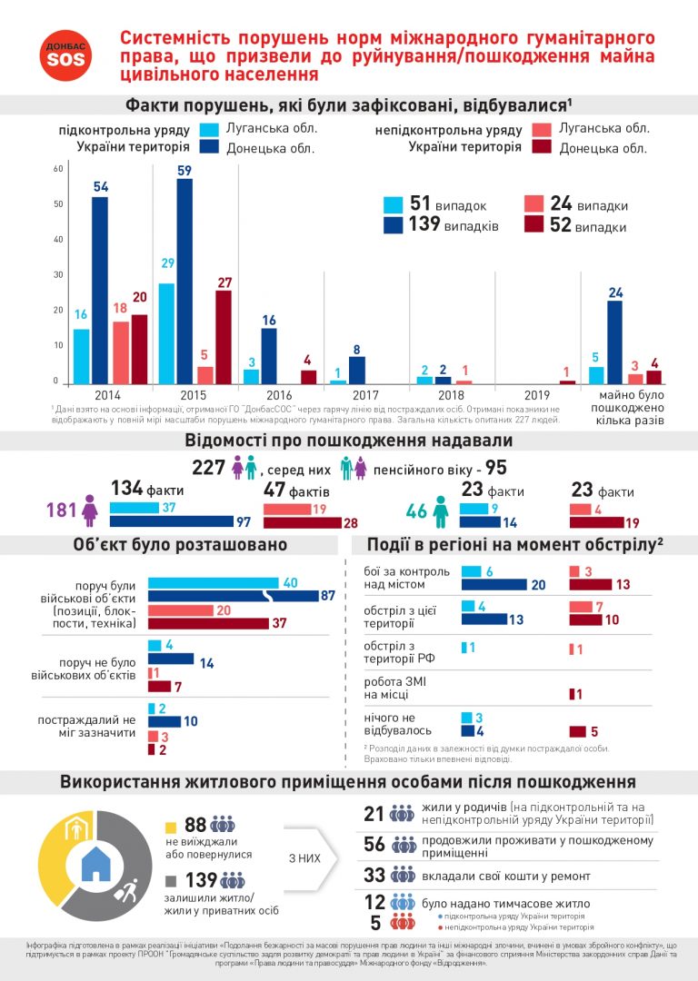 Донбасс СОС инфографика