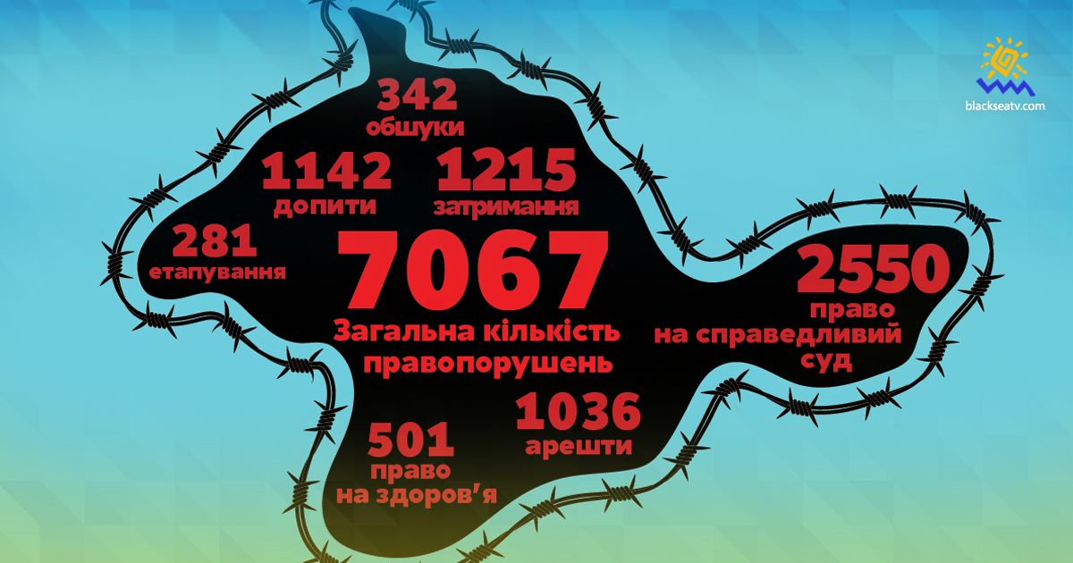 Ціна окупації Криму: зафіксовано понад 7000 порушень прав людини